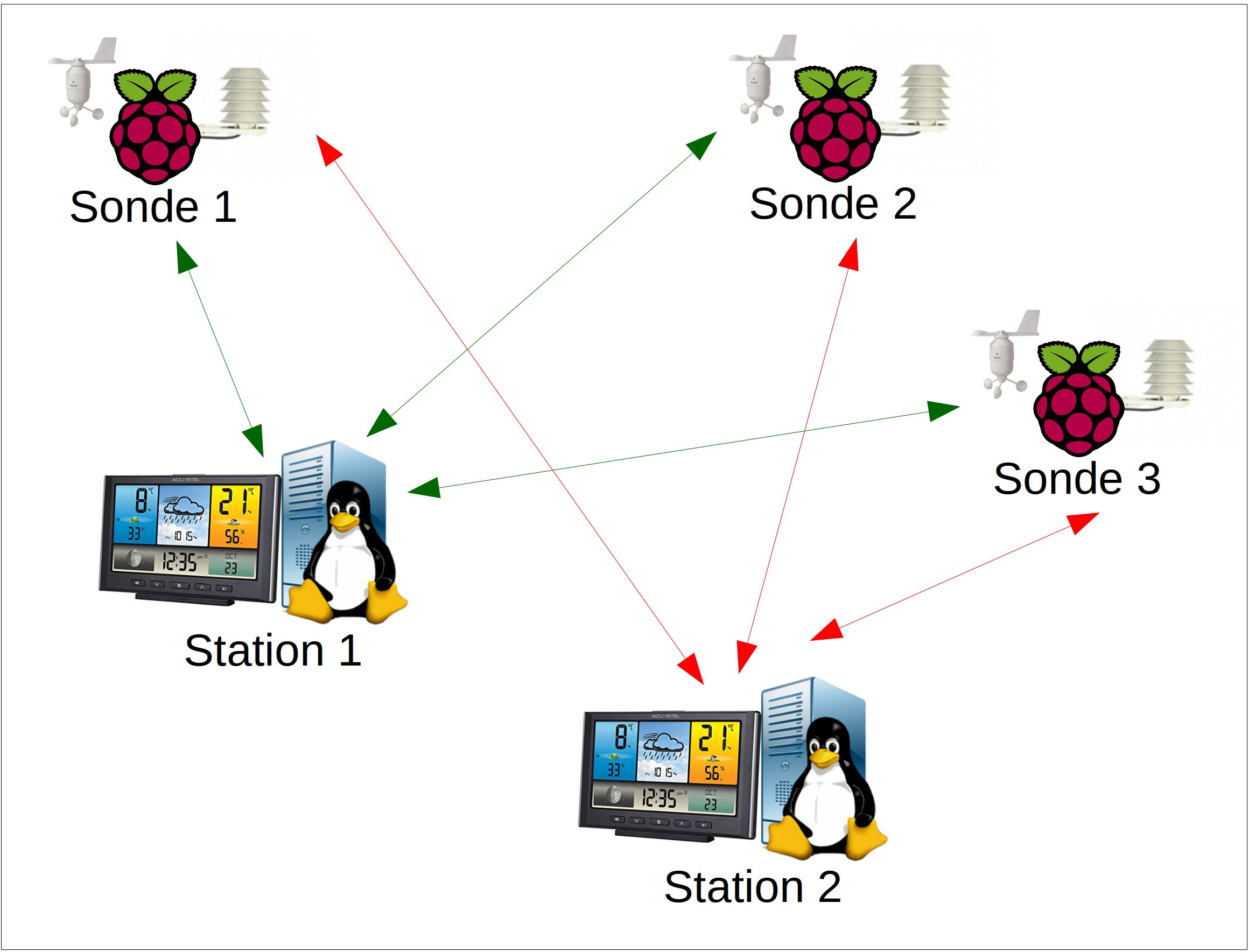 sonde & centrale