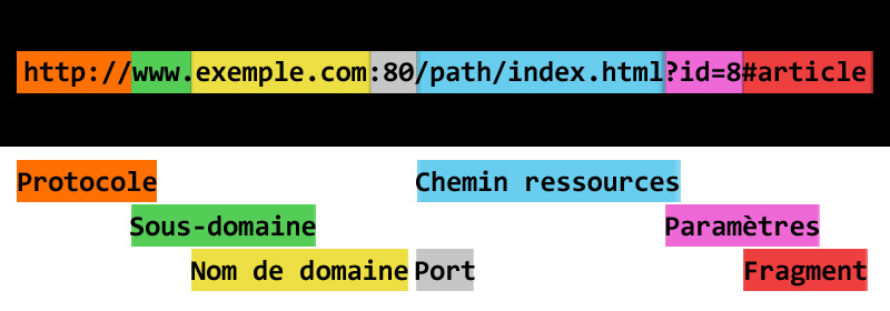 Décomposition d’une URL
